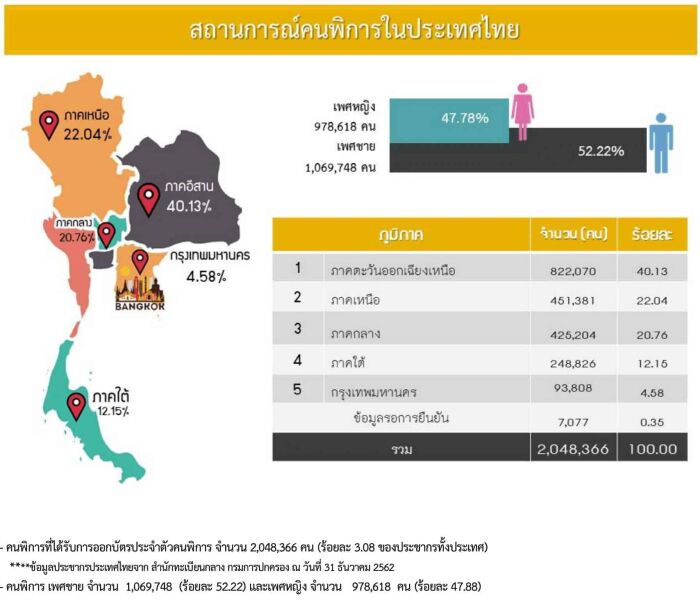 เงินผู้พิการ รายละเอียดผู้พิการในประเทศไทย ผู้พิการ