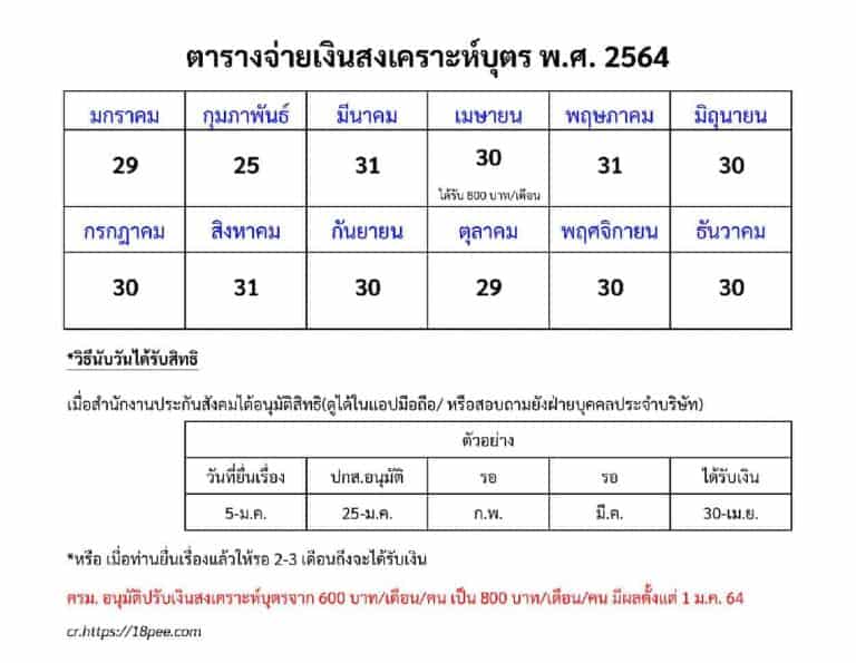 ลงทะเบียนเงินสงเคราะห์บุตร วันโอนเงินสงเคราะห์บุตรประจำเดือนเมษายน พ.ศ. 2564 วันโอนเงินสงเคราะห์บุตรประจำเดือนเมษายน พ.ศ. 2564