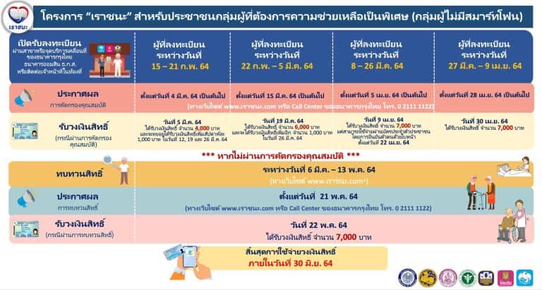 ไทม์ไลน์โครงการเราชนะกลุ่มไม่มีมือถือ หรือกลุ่มผู้ไม่มีสมาร์ทโฟน เพิ่มเงินเราชนะ ไทม์ไลน์โครงการเราชนะกลุ่มไม่มีมือถือ หรือกลุ่มผู้ไม่มีสมาร์ทโฟน