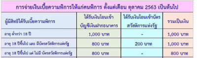 เพิ่มเงินให้ผู้พิการ 200 บาทเข้าบัตรสวัสดิการแห่งรัฐ