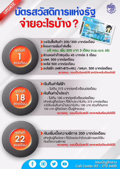 สิทธิประโยชน์ผู้มีบัตรสวัสดิการแห่งรัฐบัตรคนจนประจำเดือนตุลาคม 2565