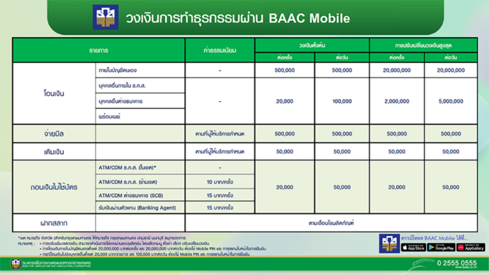 วงเงินการทำธุรกรรมผ่านแอป BAAC Mobile