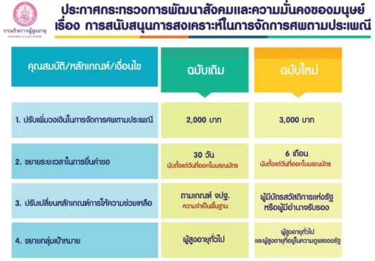 ประวัติการเพิ่มเงินค่าทำศพ จาก 2000 เป็น ใหม่ 3000 บาท