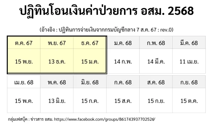 ปฏิทินโอนเงินค่าป่วยการ อสม 2568 จ่ายเงินให้ อสม คนละ 2000 บาท